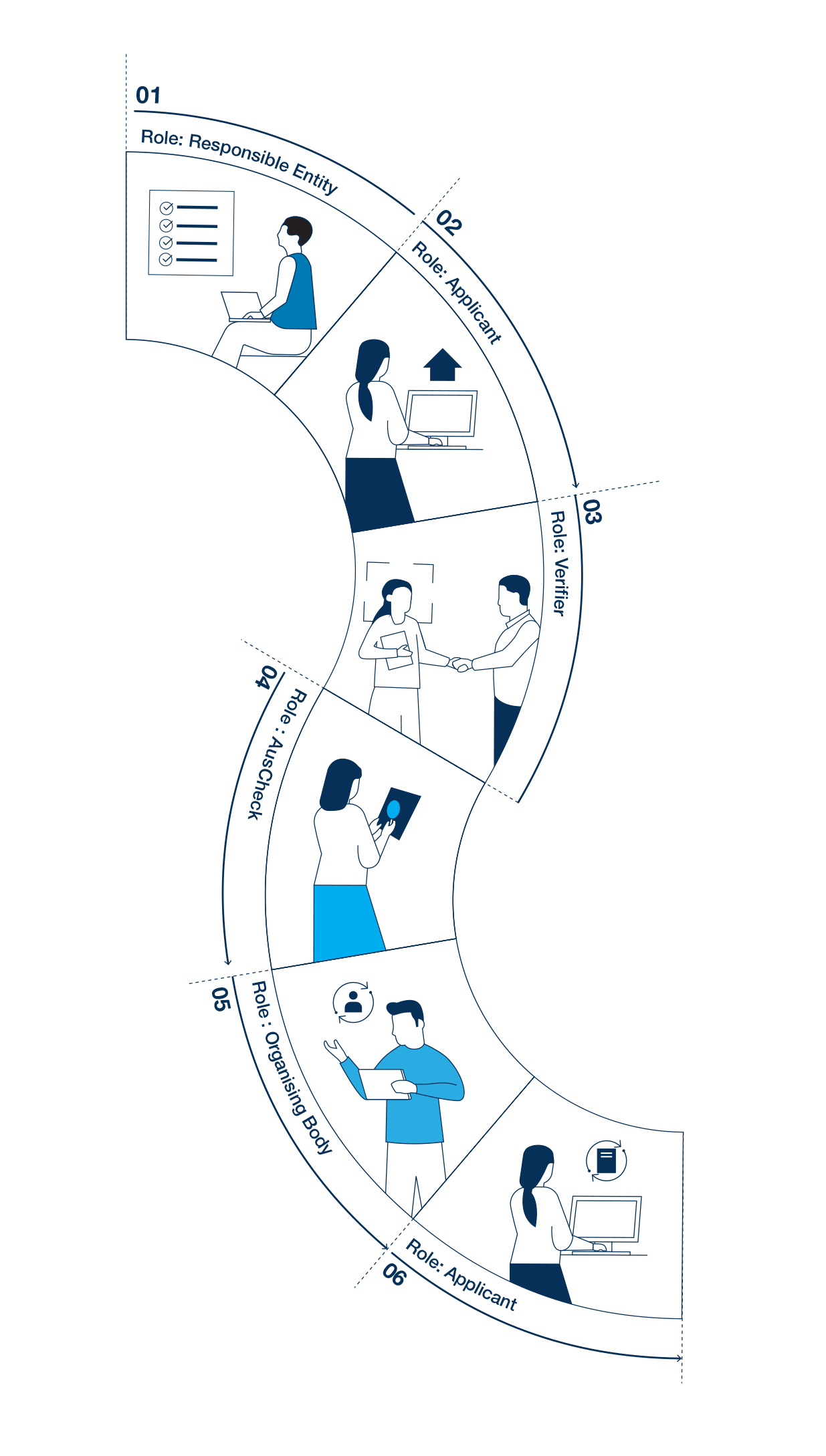 A process diagram showing six stages with illustrated people performing tasks under different roles. Responsible Enti, Applicant, Verifier, AusCheck, Organising Body and Applicant